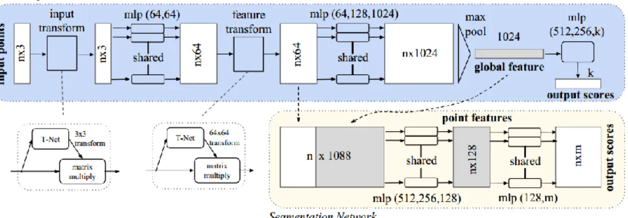 Figure 11: Overview of the PointNet architecture [2]. 