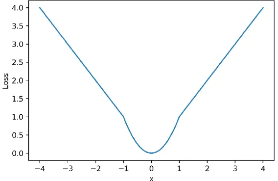 Figure 14: Plot of smoothL1 loss. 