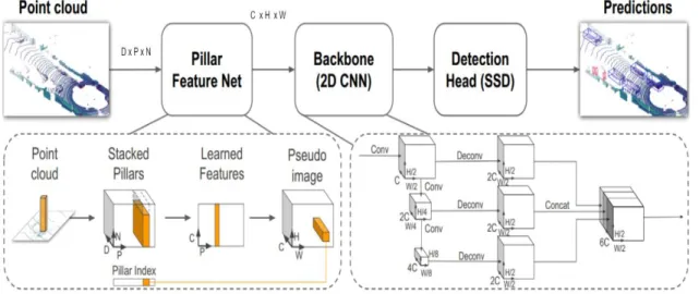 Figure 15: Overview of the Pointpillar architecture [7], D = Number of point features (9),  P = Maximum number of pillars per sample (12000), N = Number of points per pillar (100)  C = Number of pseudo-image feature maps (64), H,W = Height and Width of the