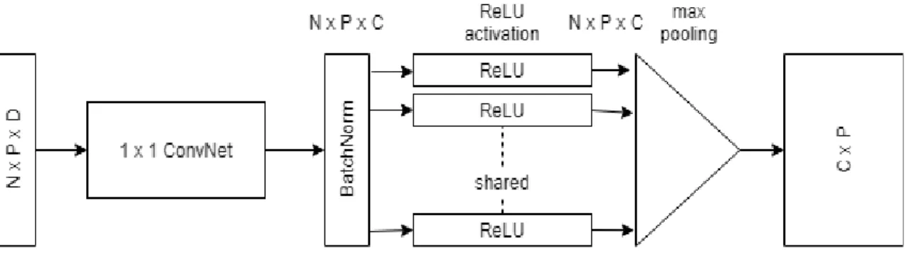 Figure 16: Simplified PointNet Architecture. 