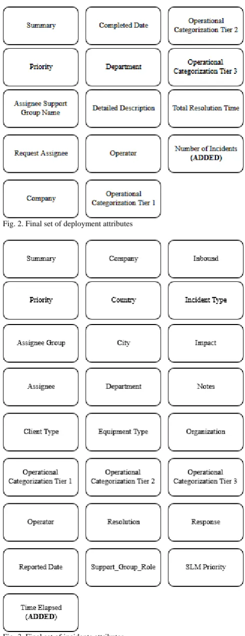 Fig. 3. Final set of incidents attributes  