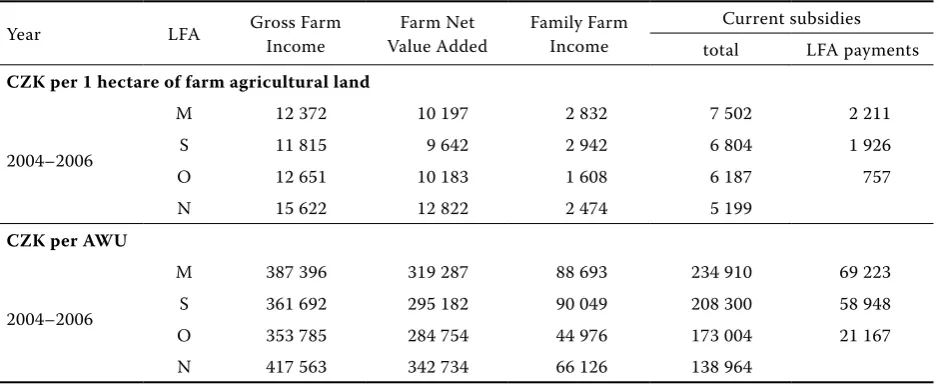 Table 3. Selected indicators of economic result according LFA types