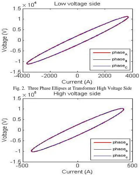 Fig. 2.  Three Phase Ellipses at Transformer High Voltage Side 