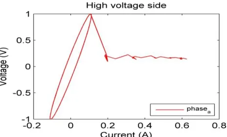 Fig. 6.  Ellipse after 1/16 cycle of internal fault at 80% windings of high voltage side phase A