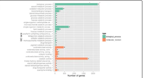 Fig. 3 The venn diagrams of differential expression genes. Venn diagrams indicate the overlap of differential expression genes between B2vsB1,B3vsB1 and B3vsB2 (a), and between B1vsW1, B2vsW2 and B3vsW3 (b)