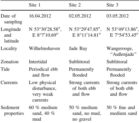 Table 1 Sampling data and site properties