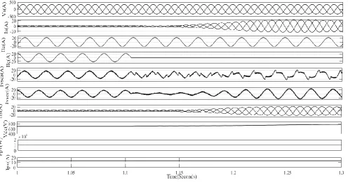 Fig. 2. Performance under linear dynamic load. 