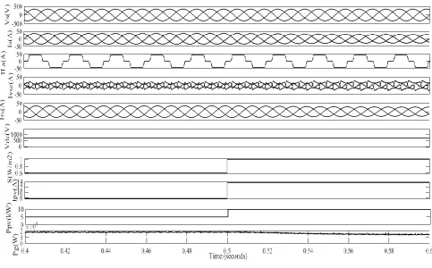 Fig. 4. Performance under variable solar irradiance. 