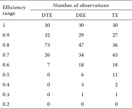 Table 3. The distribution of efficiency scores