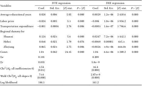 Table 4. Estimated results of DTE and DEE model (168 observations)
