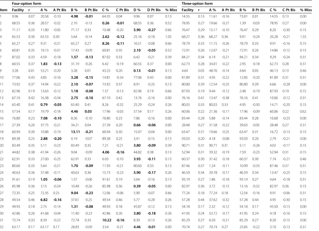 Table 1 Item statistics for the four-option and the three-option test forms (removed distractors are highlighted)