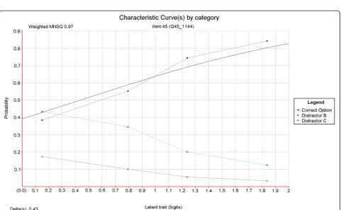Figure 1 Relationship between candidate ability and probability of correct answer for a single test item with three distractors.