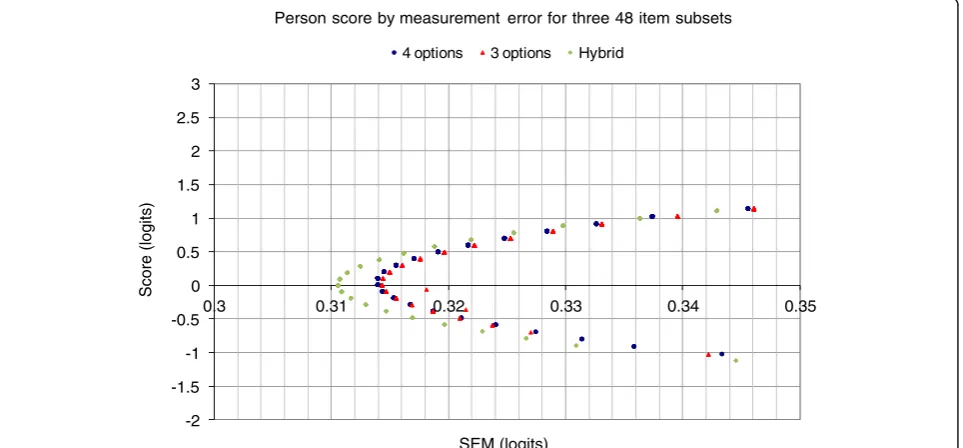 Table 2 Test statistics for the 48-item subsets from the three test forms