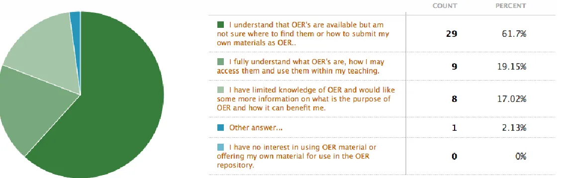 Fig 3 – Subject group poll on staff knowledge on what OER are. (May 2009) 
