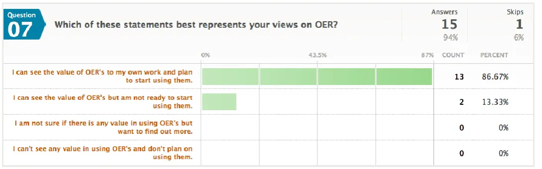 Fig 4 – Workshop survey Q7 showing staff response to OER value.  