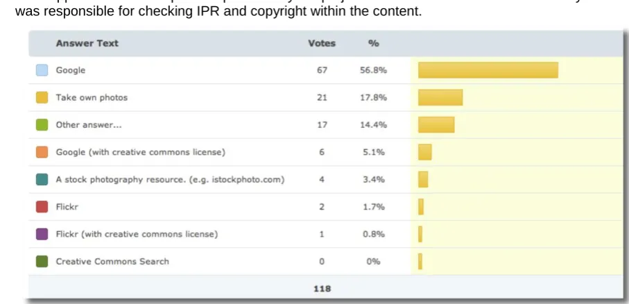 Fig 1 – Early staff survey on use of images for teaching and learning which identified need to implement IPR staff development programme