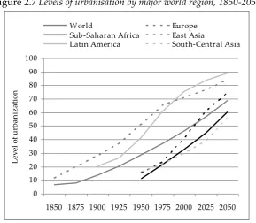 Figure 2.7 Levels of urbanisation by major world region, 1850-2050 