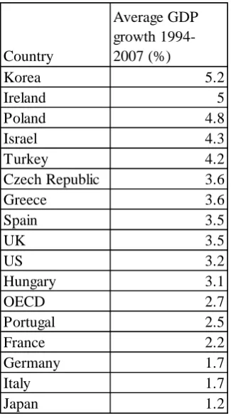 Table 1.1 Average GDP growth percentage in 1994–2007 