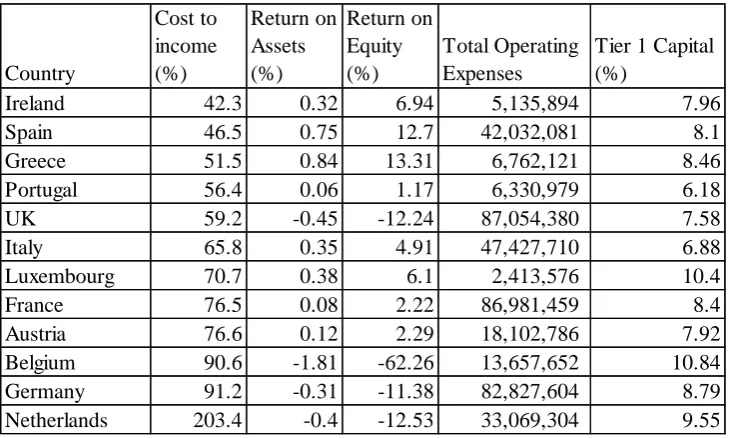 Table 1.6 Banking efficiency and profitability in 2008 