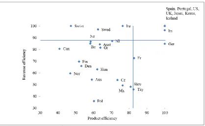 Table 1.7 Telecommunications efficiency  