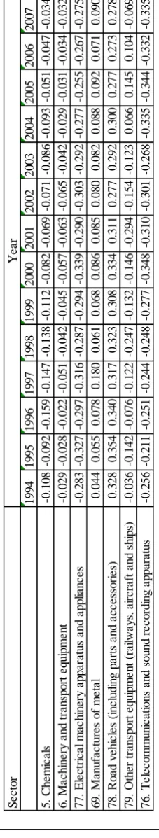 Table 1.10 Revealed Symmetric Comparative Advantage7                                                        