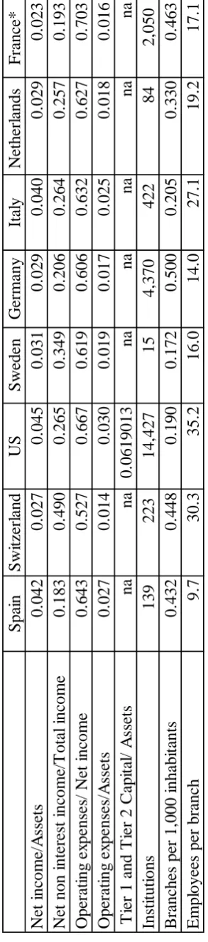 Table 2.1 Main Bank ratios in 1985 
