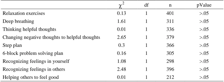 Table 2. Students´ ratings of the skills they found more useful  