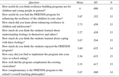 Table 7. Pearson correlations between the level of student satisfaction with the AMISTAD paraSiempre program and the Intervention Outcome Measures 