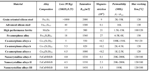 Table 1: different magnetic materials used in transformer. 