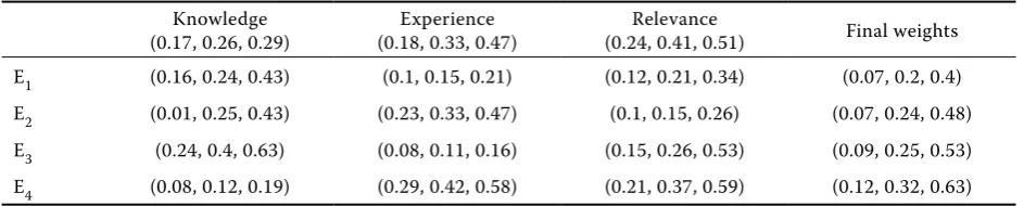 Table 6. comparison matrix of the four experts with respect to experience criterion