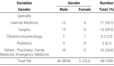 Table 1 Descriptive statistics for 49 trainers attended themini-CEX workshops in 2010