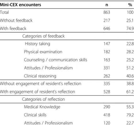 Table 2 Descriptive statistics in the mini-CEX assessmentforms collected from September 2010 to August 2011