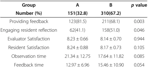 Table 5 Comparison of mini-CEX encounters assessed bydifferent evaluators