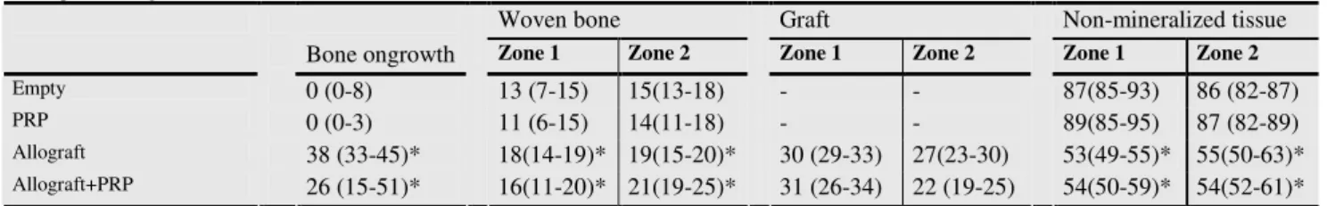 Table XXI  , study V:  Bone ongrowth and volume fractions of woven bone, bone graft and non-mineralised tissue in percentages of total area (median values  (interquartile ranges)) 
