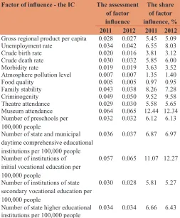 Table 1: The analysis of influence of factors on the assessment of CHCFD in the RF