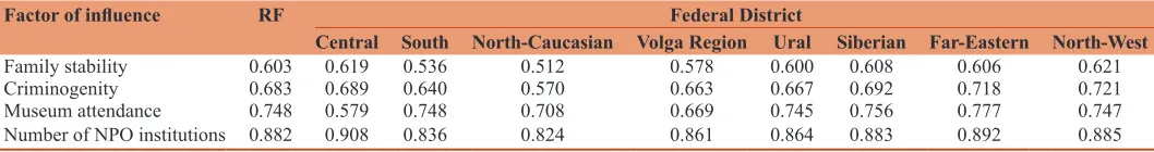 Table 2: Distribution of factor values, maximally influenced on the assessment of CHCFD, per Federal Districts