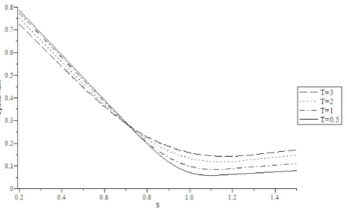 Figure 1: Comparison of strike reset put prices with dif-ferent times to expiry. Parameters used were0 X = 1, r =.03, σ = 0.2 and q = 0.02.