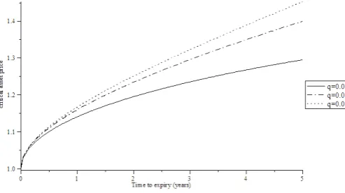 Figure 2:Optimal shout boundaries with parametersX = 1, r = 0.03 and σ = 0.2.