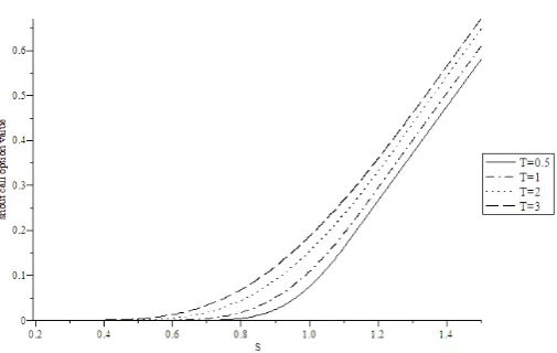Figure 3: Comparison of shout call option prices withdiﬀerent times to expiry.1Parameters used were X =, r = 0.03, q = 0.02, σ = 0.2.