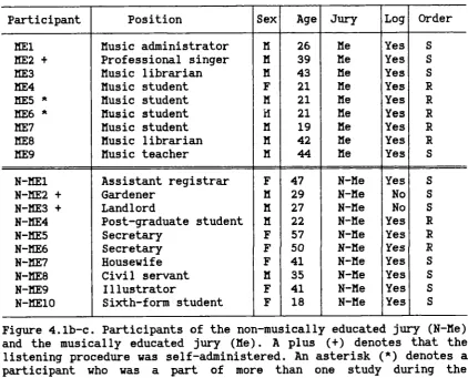 Figure 4.lb-c. Participants of the non-musically educated jury (N-lie)and the musically educated jury (lIe)