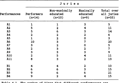 Table 4.1 The number of times that different performances areselected as being within the "top five"