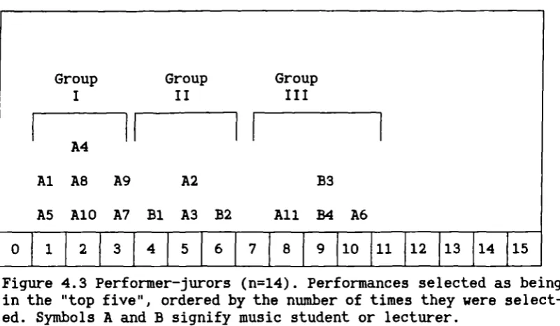 Figure 4.3 Performer-jurors (n=14). Performances selected as beingin the "top five", ordered by the number of times they were select-