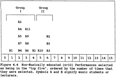 Figure 4.4 Non-flusically educated (n=1O) Performances selectedas being in the "top five", ordered by the number of times that