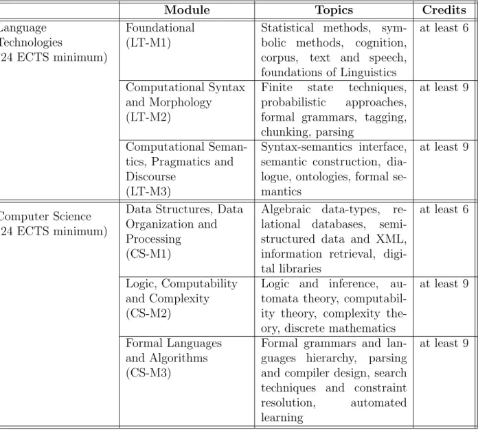 Table 1.1: Core Modules