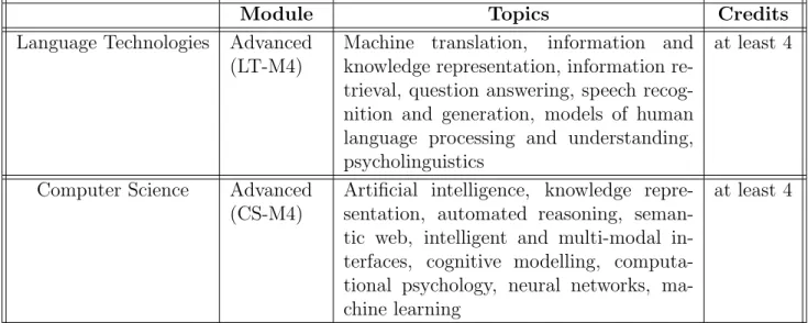 Table 1.2: Advanced Modules