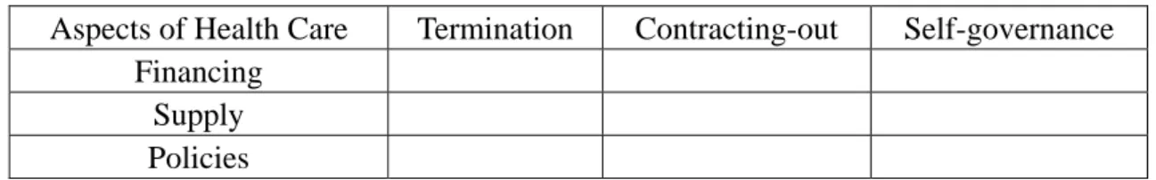 Table 1: Possible Types of Privatisation in Health Care 