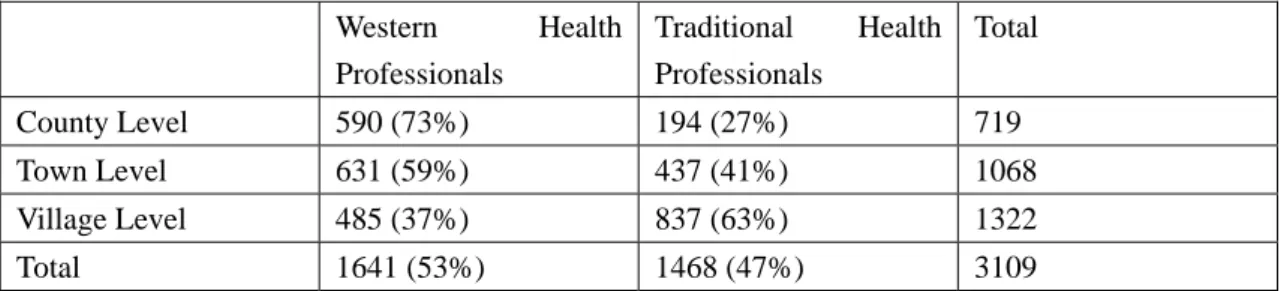 Table 3: Health Professionals in the Local County 