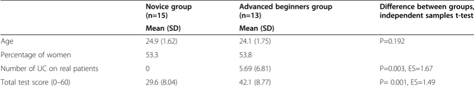 Table 1 Demographics and total test score (average from two raters) of the medical students’ performance of UC inthe pilot study