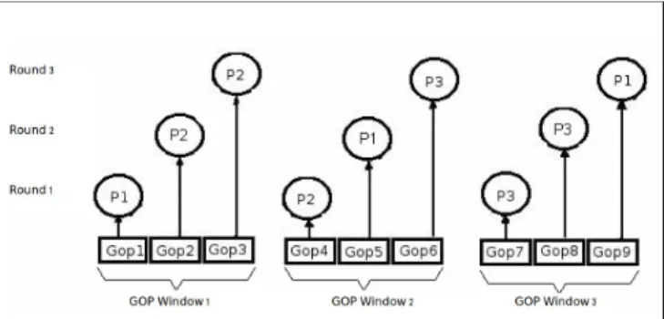 Fig. 4.- A example with three rounds for GOP-window  assignment.