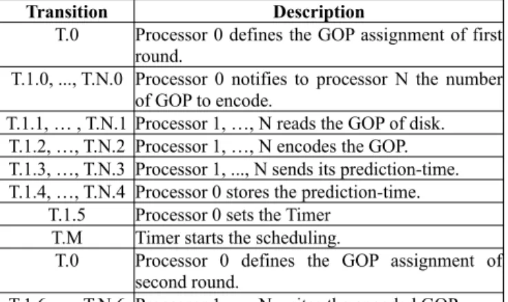 Table   4.-  Transitions   in   predictive   parallel   scheme   with  exhaustive motion estimation.